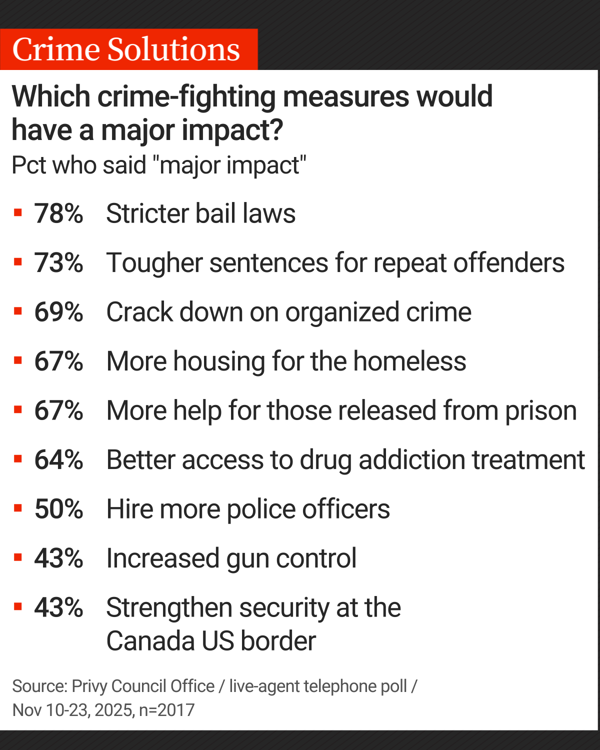 Keen to seem ‘tough-on-crime,’ Carney government looks to polls for answers - image