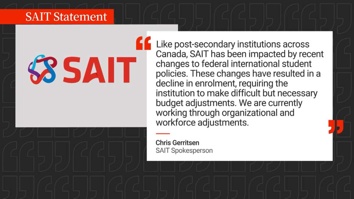 In a statement to Global News, the management of SAIT blames the job cuts on a decline in enrollment by international students.