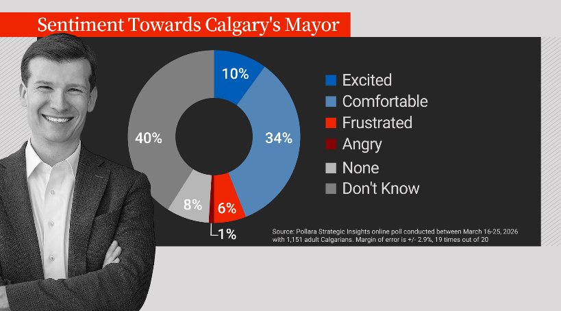 A graphic showing the breakdown of responses in a Pollara poll asking how Calgarians felt when they heard from Mayor Jeromy Farkas.
