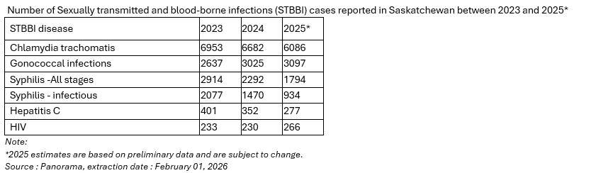 Graph show STI rates in Saskatchewan from 2023-2025.