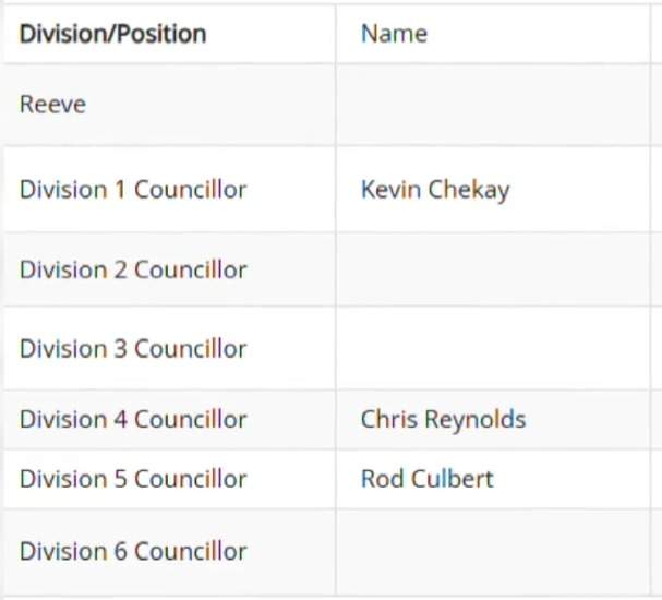 Vacant Positions at the RM of Sherwood after 4 councilors abruptly resigned