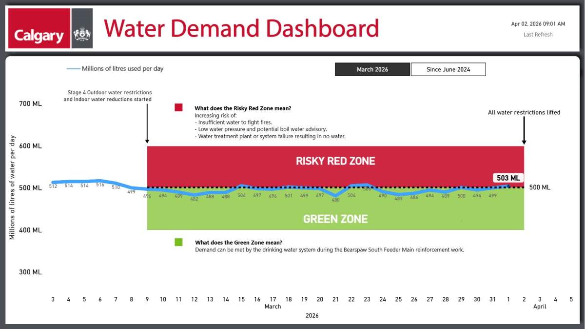 The city of Calgary says residents used 503 million litres of water on Wednesday, that's 3 million litres more than the city said was sustainable while water restrictions were in place.