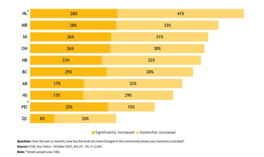The survey shows that perceptions of rising crime are highest in Newfoundland and Labrador and lowest in Quebec. Alberta is seventh on the list.