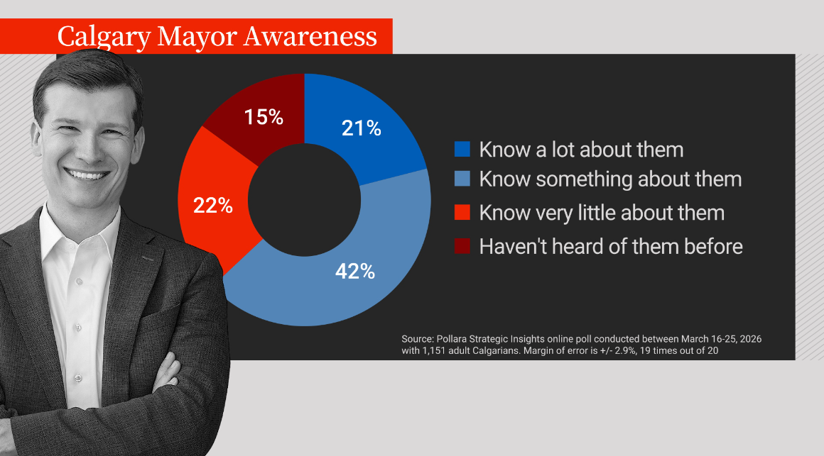 A graphic showing the breakdown of responses in a Pollara poll asking how aware Calgarians are of Mayor Jeromy Farkas.