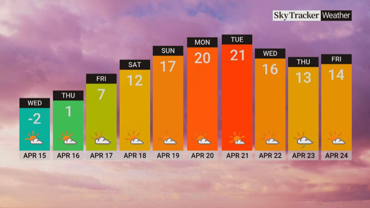 Any snow that does accumulate will likely be short lived as temperatures are expected to climb back above freezing on Friday and into the high teens or low twenties by the weekend and into next week.