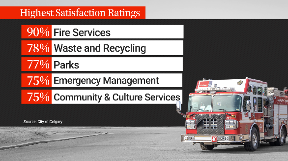 A list of the services provided by the City of Calgary with the highest satisfaction ratings, according to the new spring citizen survey.