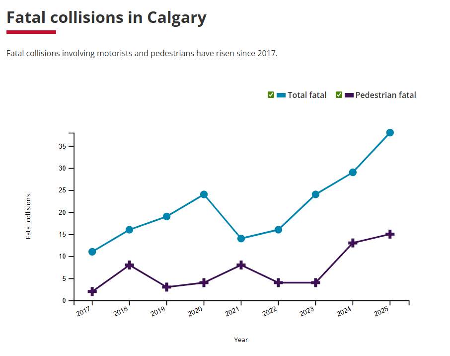 In 2025 Calgary set a record with a total of 38 fatal crashes on the the city's roads.