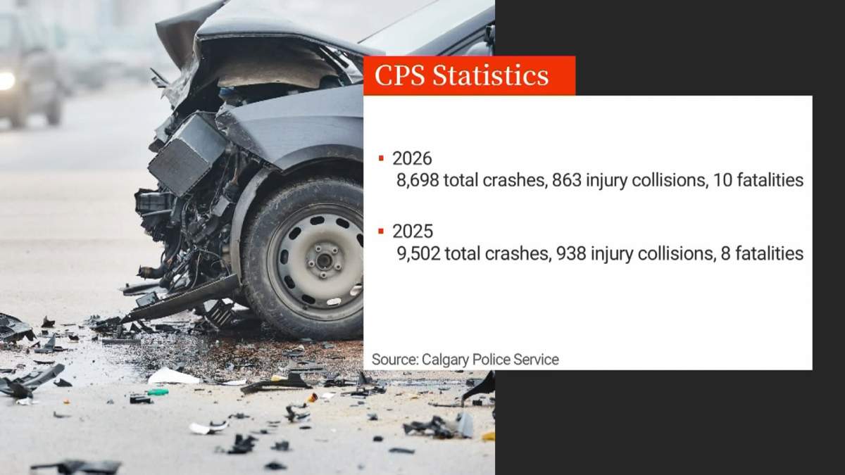 While the total number of crashes may be down so far this year, compared to 2025, there have been more fatalities this year on Calgary roads.