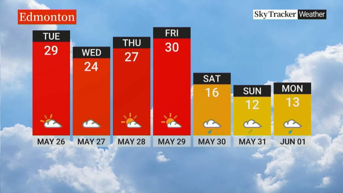 While Calgary and Edmonton area just outside the area covered by the heat warning they are forecast to see temperatures soar to about 10 degrees above normal for the next few days.