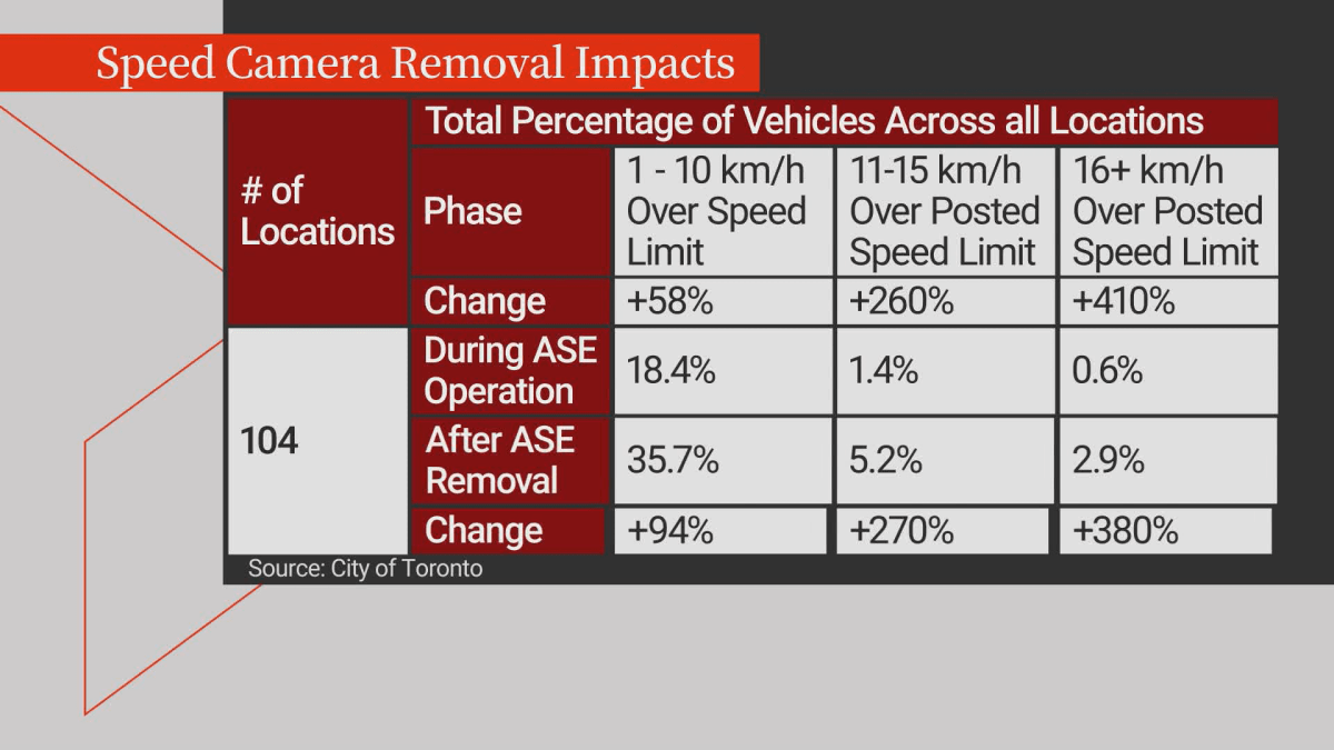 A summary of speed increases in Toronto since cameras were removed.