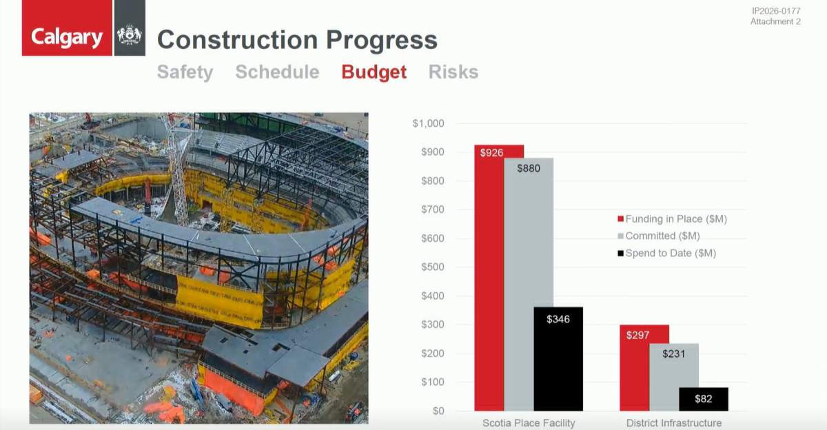 City officials provided a visualization of the amount budgeted for Scotia Place, as well as the surrounding infrastructure — as well as what has been spent and committed to date.