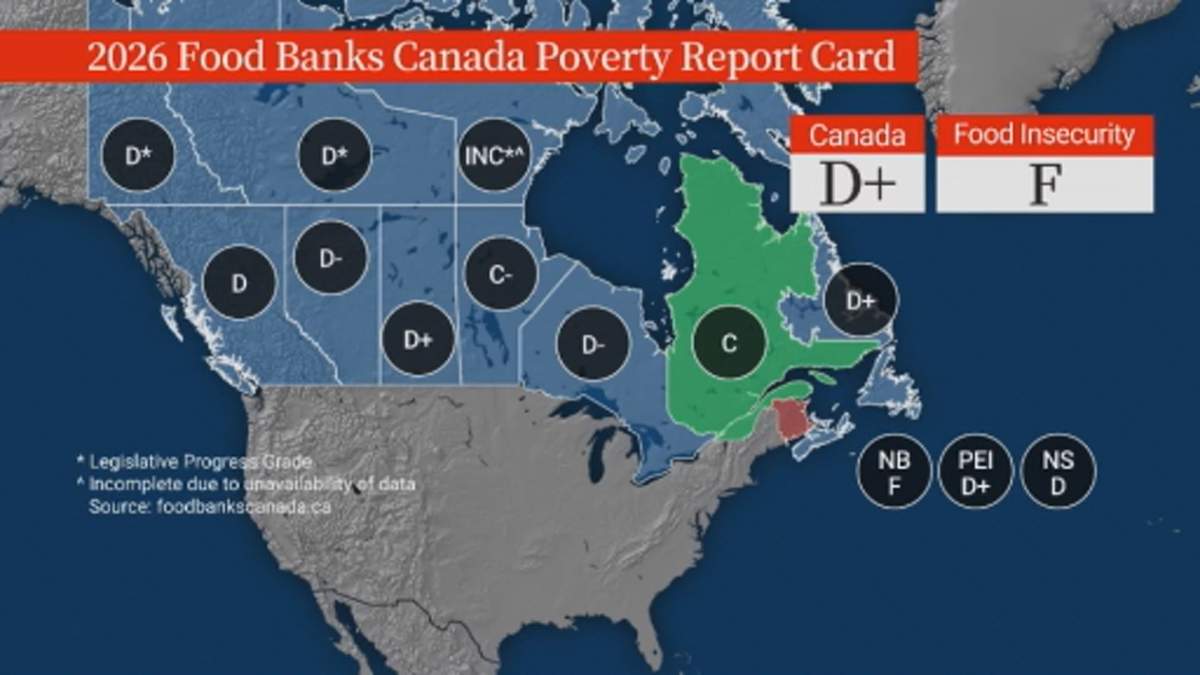 Food Banks Canada gave a poverty reduction report card for each province and territory as well as Canada as a whole. Quebec saw the highest score of C, while New Brunswick was the only province to get a failing grade.