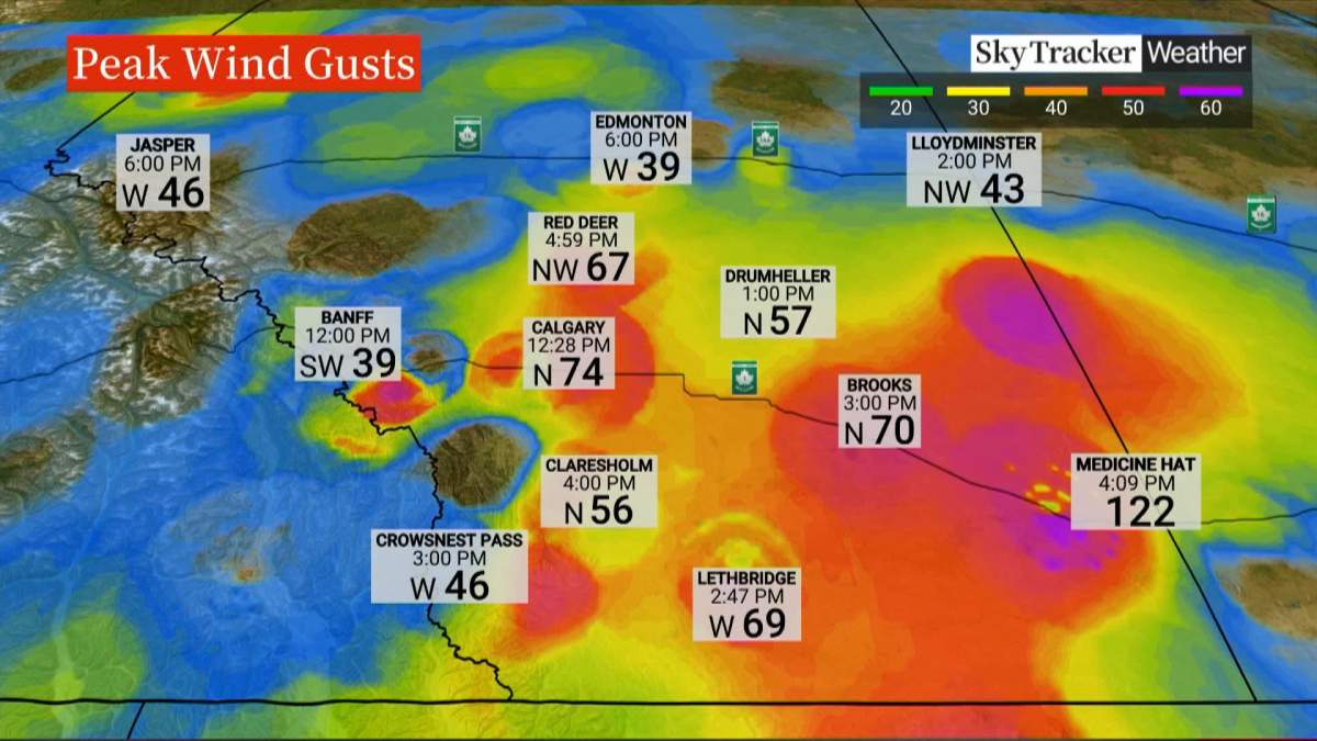 Wind gusts in Calgary hit 74 km/h, while Medicine Hat experienced peak wind gusts of 122 km/h during Tuesday's storm.
