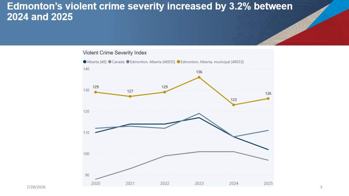 Edmonton’s overall crime rate up in 2025, but violent offences decrease - image