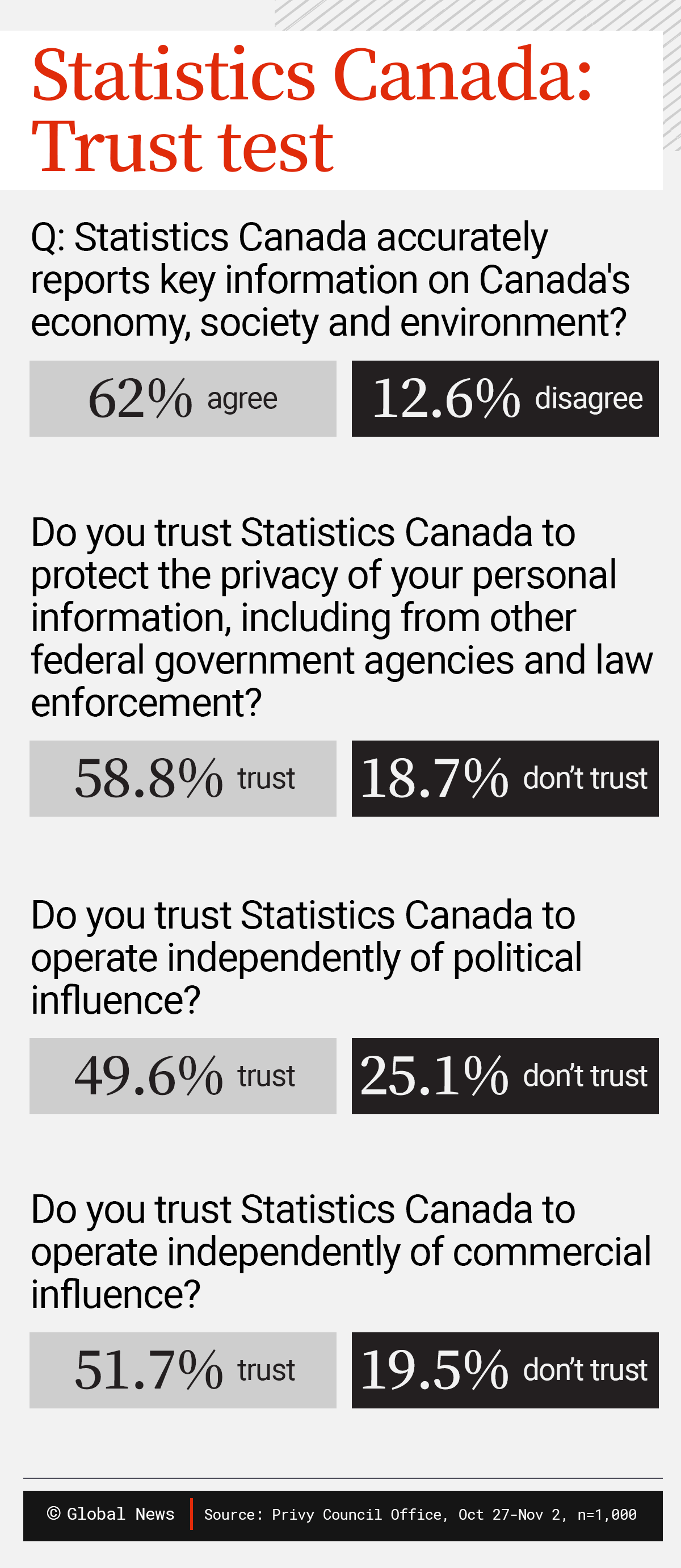 25% of Canadians say StatCan not free of political influence: internal poll - image
