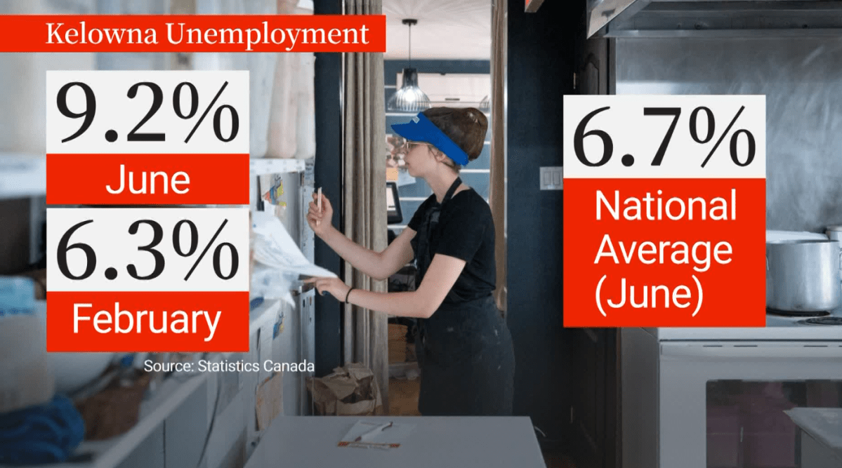 Statistics Canada says the increase isn’t because jobs are disappearing. Instead, more people have moved to Kelowna and entered the labour market while job creation hasn’t kept up.