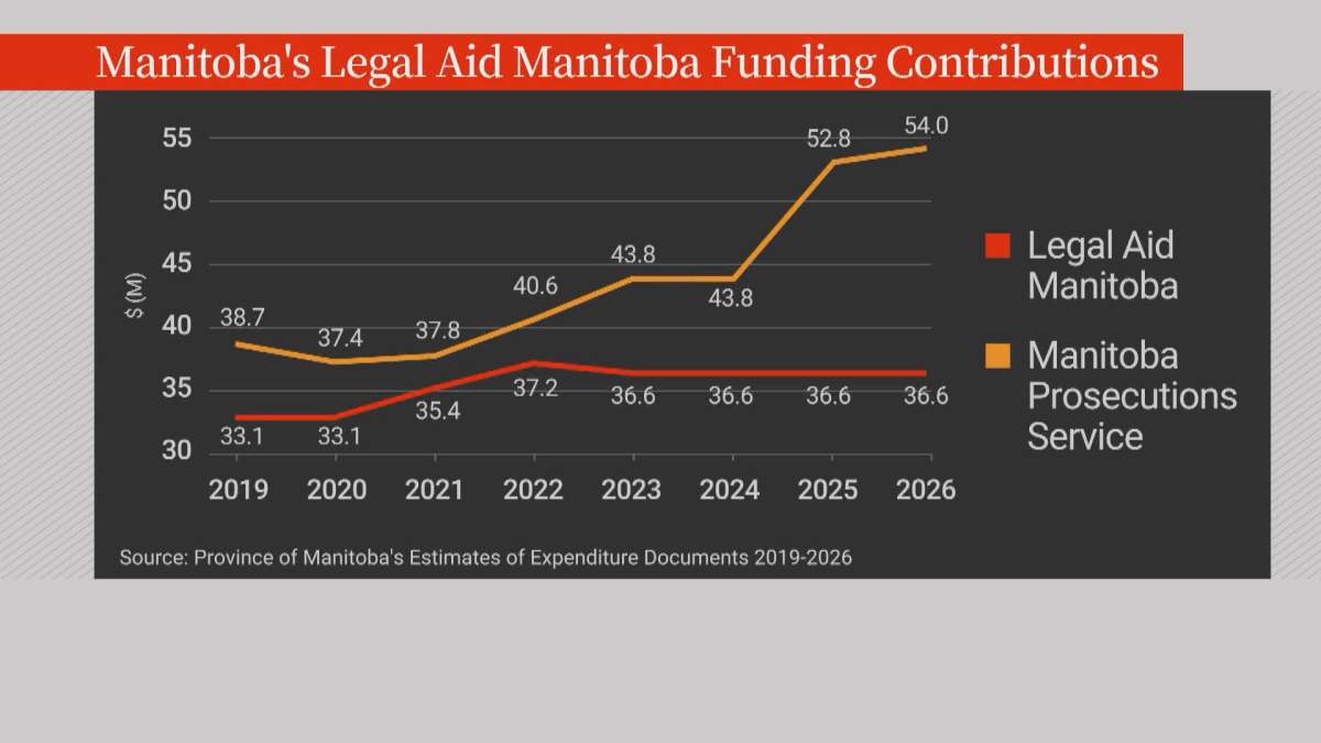 Line Graph of where the funding trends have been.