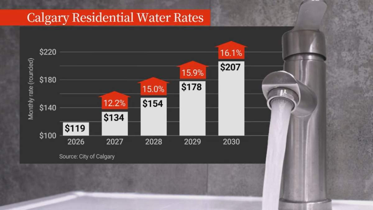 A chart showing the impact of the rate increases to the average Calgary home’s monthly water bill.