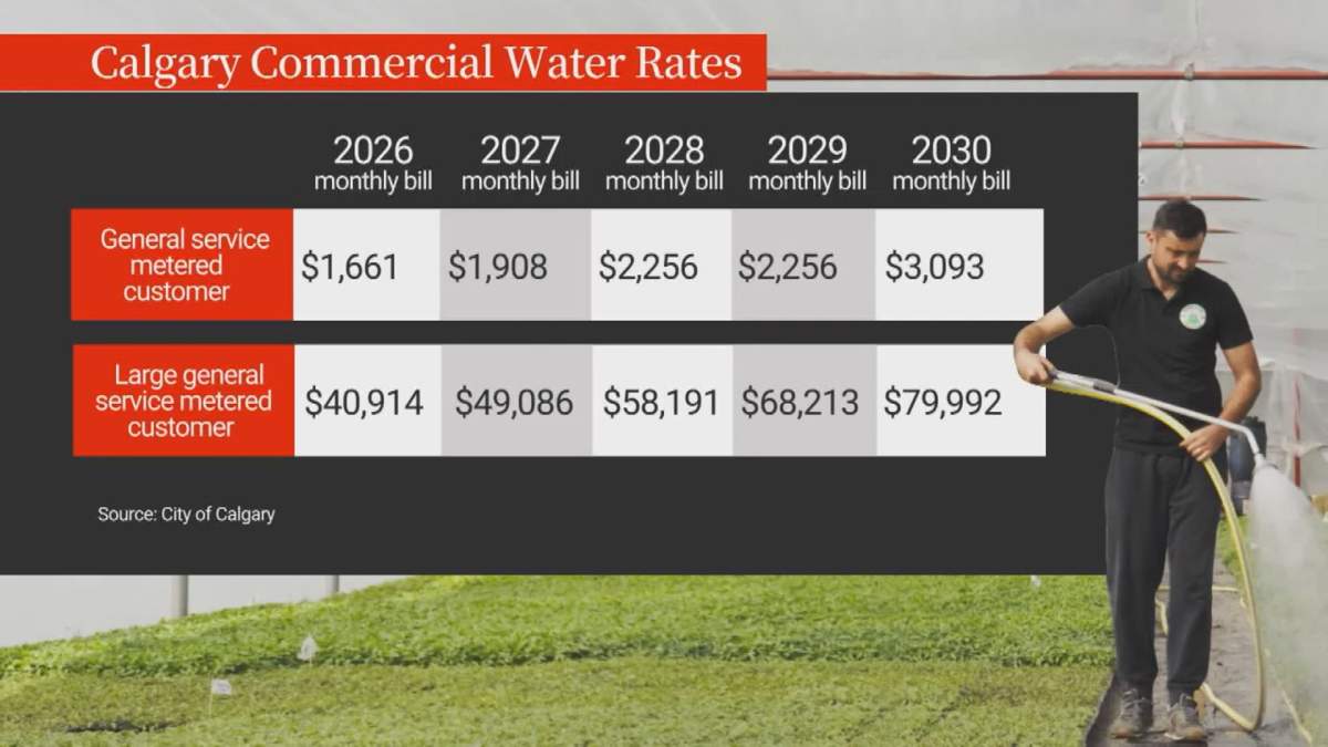 A chart showing the impact the increases will have on the average monthly bill for Calgary businesses.