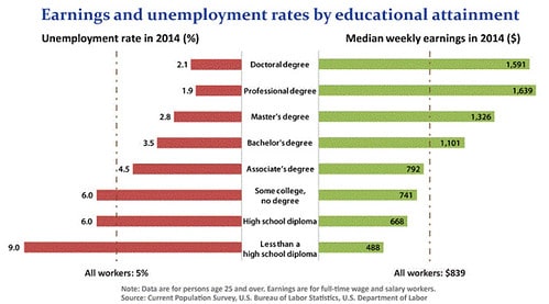 How Education Affects Earnings