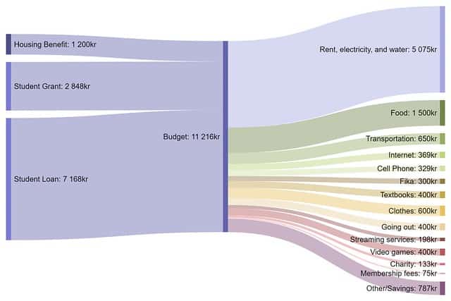 Sankey diagram for student in Stockholm
