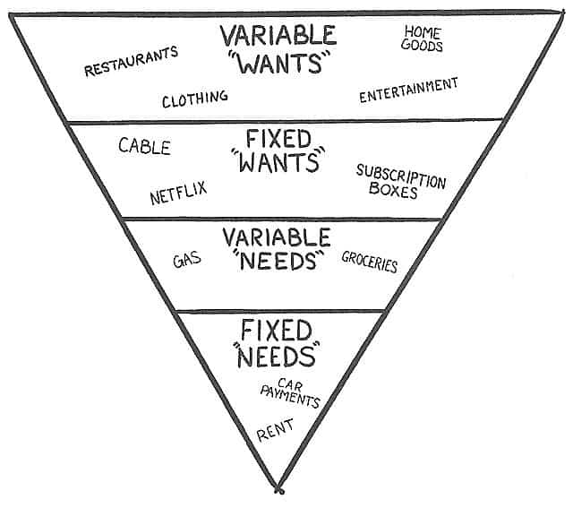 Spending pyramid