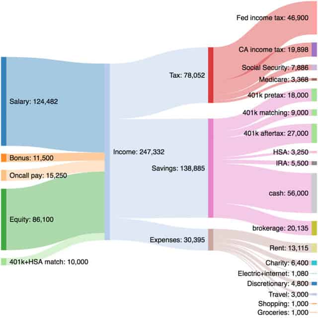 Sankey diagram for programmer in Bay Area