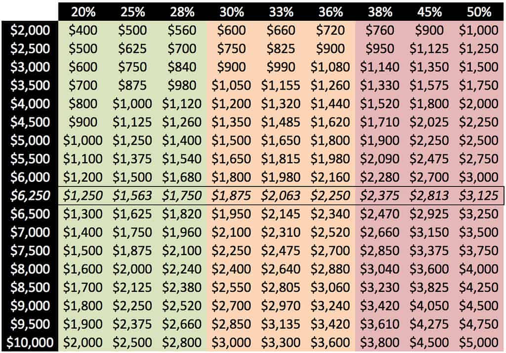 Debt to Income Ratios for various levels of income