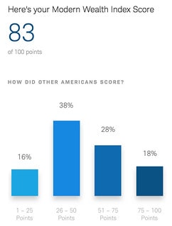 Wealth Index Score