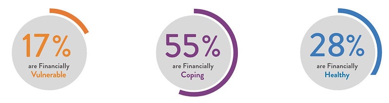 Financial health of Americans