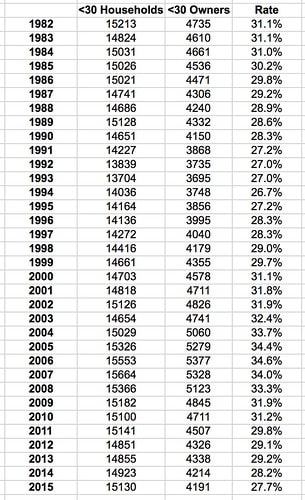 Homeownership Rate for Young Americans