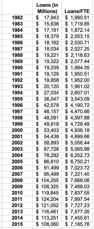 Average Student Loans per FTE Table