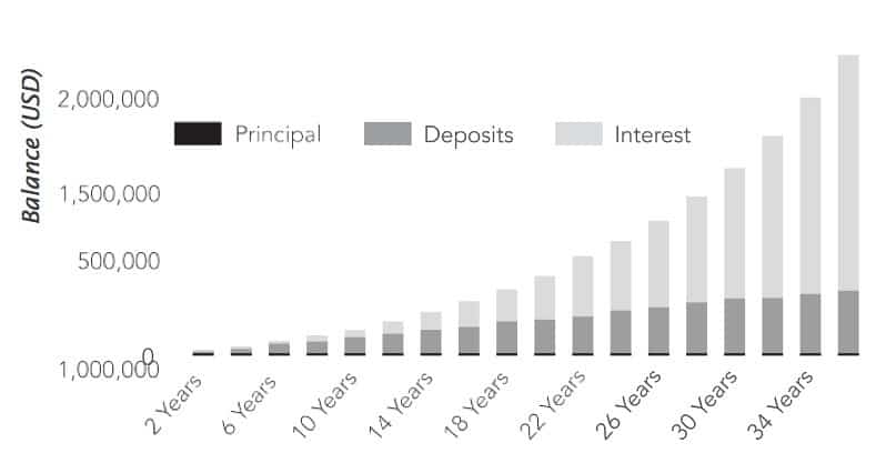 Investment Growth (graph)
