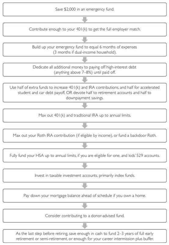 Sequence of Saving