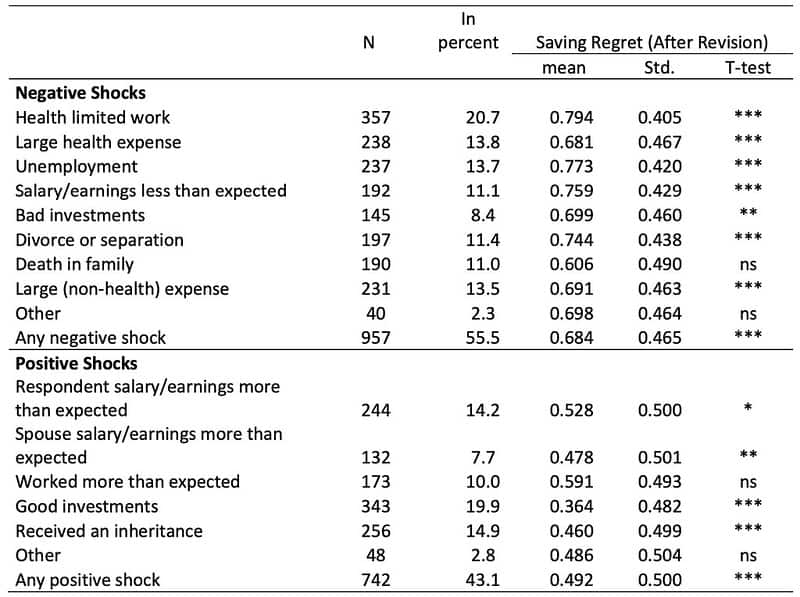 Saving Regret table