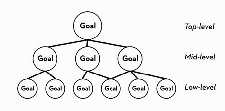 Hierarchy of Goals