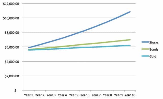 Compounding a One-Time Contribution (10 Years)