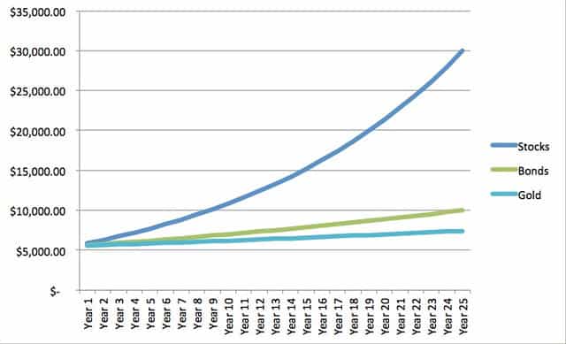 Compounding a One-Time Contribution (25 Years)