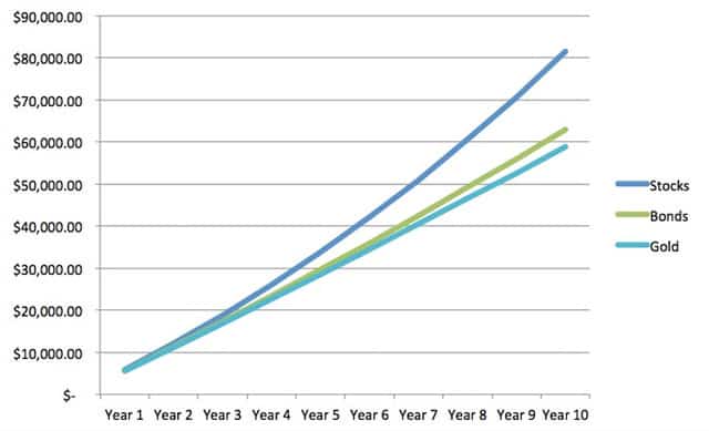 Compounding Ongoing Contributions (10 Years)