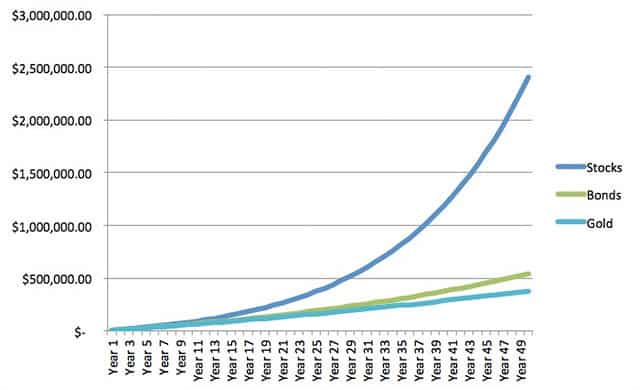 Compounding Ongoing Contributions (50 Years)