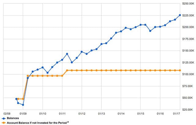 Real-World Compounding on My 401k