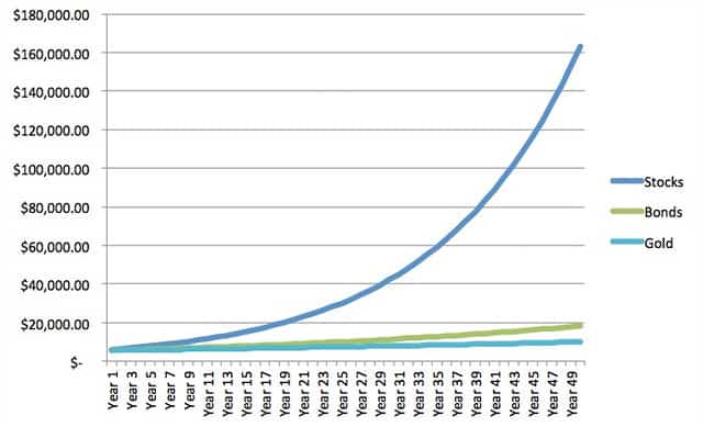 Compounding a One-Time Contribution (50 Years)