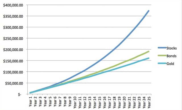 Compounding Ongoing Contributions (25 Years)