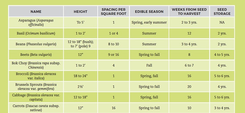Square-Foot Gardening Cheat Sheet