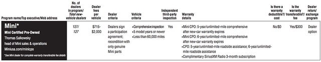 Preowned Mini Program Details