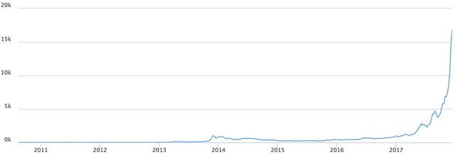 Bitcoin price history