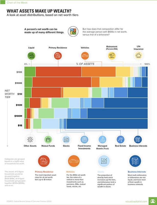 Assets based on net worth