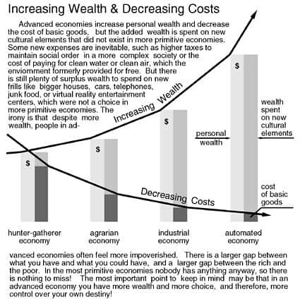 Increasing Wealth & Decreasing Costs