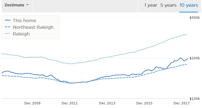 Housing prices in Raleigh, NC