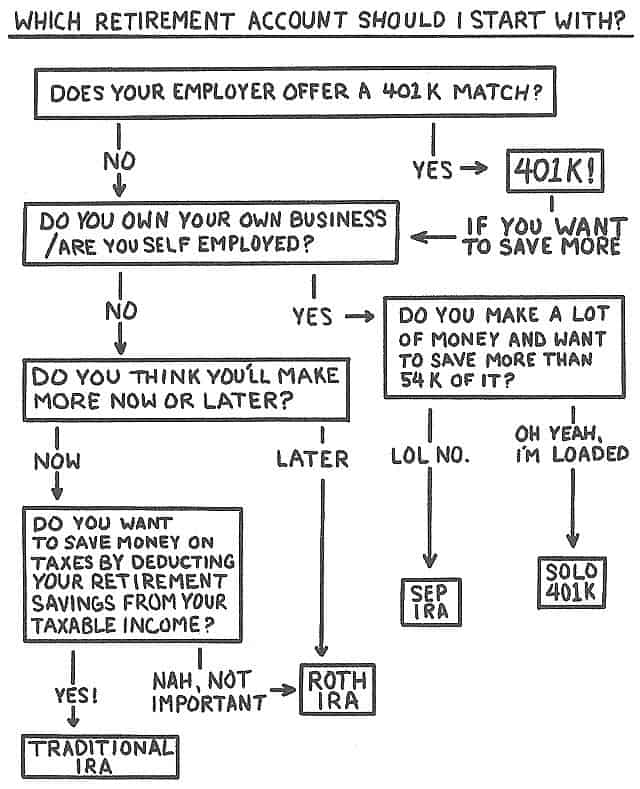 Retirement Accounts flowchart
